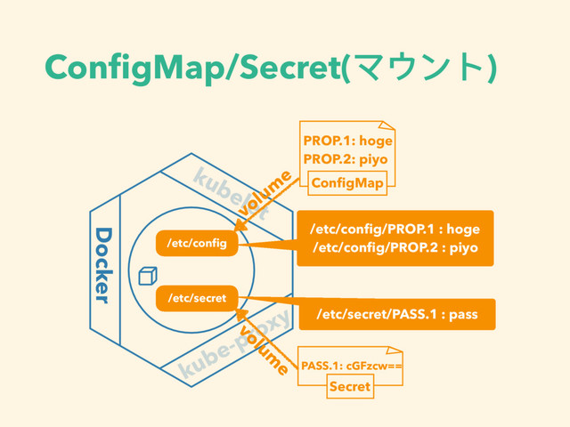 ConﬁgMap/Secret(マウント)
ConﬁgMap
PROP.1: hoge
PROP.2: piyo
Secret
PASS.1: cGFzcw==
kubelet
Docker
kube-proxy
/etc/conﬁg
/etc/secret
/etc/conﬁg/PROP.1 : hoge
/etc/conﬁg/PROP.2 : piyo
/etc/secret/PASS.1 : pass
volum
e
volum
e
