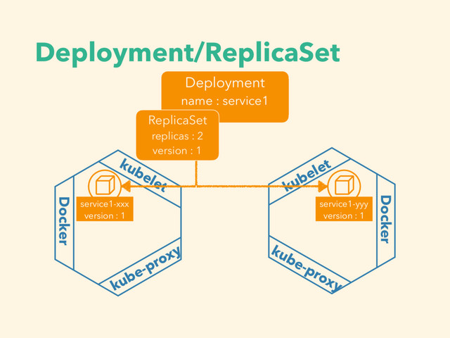 Deployment/ReplicaSet
kubelet
Docker
kube-proxy
Docker
kubelet
kube-proxy
service1-xxx
version : 1
Deployment
name : service1
ReplicaSet
replicas : 2
version : 1
service1-yyy
version : 1

