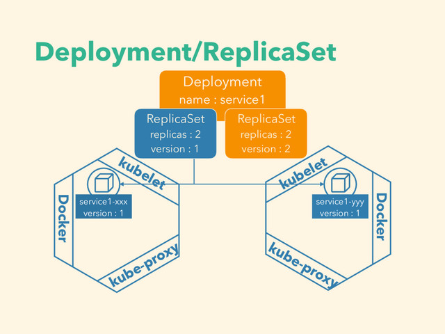 Deployment/ReplicaSet
kubelet
Docker
kube-proxy
Docker
kubelet
kube-proxy
service1-xxx
version : 1
Deployment
name : service1
ReplicaSet
replicas : 2
version : 1
service1-yyy
version : 1
ReplicaSet
replicas : 2
version : 2
