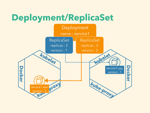 Deployment/ReplicaSet
kubelet
Docker
kube-proxy
Docker
kubelet
kube-proxy
Deployment
name : service1
ReplicaSet
replicas : 2
version : 1
service1-yyy
version : 1
ReplicaSet
replicas : 2
version : 2
service1-aaa
version : 2
