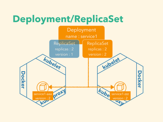 Deployment/ReplicaSet
kubelet
Docker
kube-proxy
Docker
kubelet
kube-proxy
Deployment
name : service1
ReplicaSet
replicas : 2
version : 1
ReplicaSet
replicas : 2
version : 2
service1-zzz
version : 2
service1-aaa
version : 2
