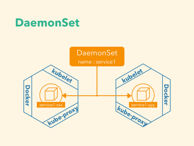 DaemonSet
kubelet
Docker
kube-proxy
Docker
kubelet
kube-proxy
TFSWJDFYYY
DaemonSet
name : service1
TFSWJDFZZZ
