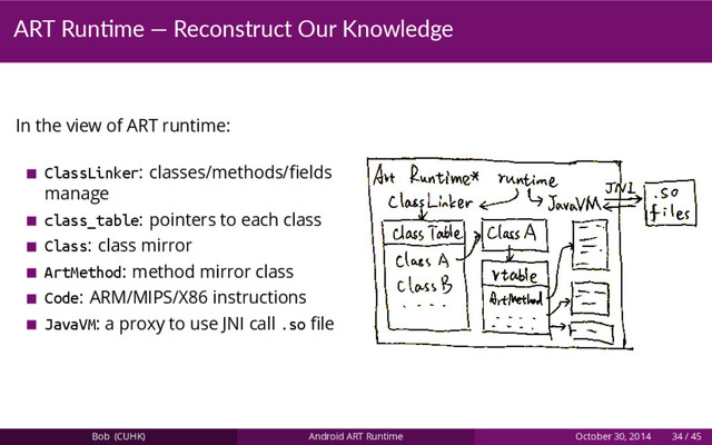 ART Run me — Reconstruct Our Knowledge
In the view of ART runtime:
ClassLinker: classes/methods/ﬁelds
manage
class_table: pointers to each class
Class: class mirror
ArtMethod: method mirror class
Code: ARM/MIPS/X86 instructions
JavaVM: a proxy to use JNI call .so ﬁle
Bob (CUHK) Android ART Runtime October 30, 2014 34 / 45
