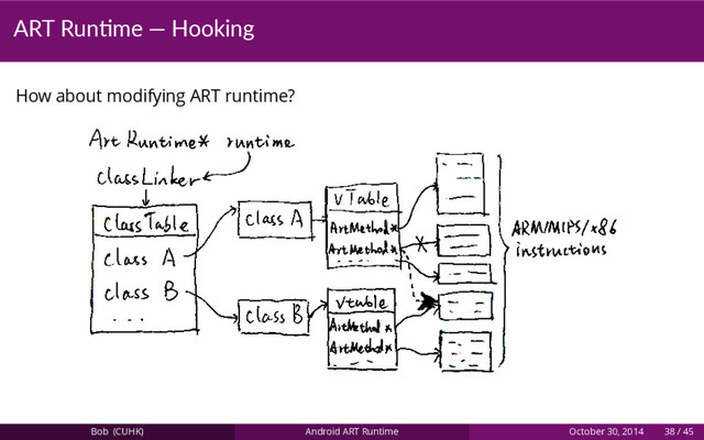 ART Run me — Hooking
How about modifying ART runtime?
Bob (CUHK) Android ART Runtime October 30, 2014 38 / 45
