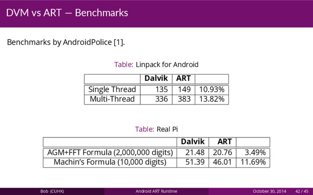 DVM vs ART — Benchmarks
Benchmarks by AndroidPolice [1].
Table: Linpack for Android
Dalvik ART
Single Thread 135 149 10.93%
Multi-Thread 336 383 13.82%
Table: Real Pi
Dalvik ART
AGM+FFT Formula (2,000,000 digits) 21.48 20.76 3.49%
Machin’s Formula (10,000 digits) 51.39 46.01 11.69%
Bob (CUHK) Android ART Runtime October 30, 2014 42 / 45
