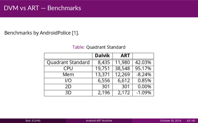DVM vs ART — Benchmarks
Benchmarks by AndroidPolice [1].
Table: Quadrant Standard
Dalvik ART
Quadrant Standard 8,435 11,980 42.03%
CPU 19,751 38,548 95.17%
Mem 13,371 12,269 -8.24%
I/O 6,556 6,612 0.85%
2D 301 301 0.00%
3D 2,196 2,172 -1.09%
Bob (CUHK) Android ART Runtime October 30, 2014 43 / 45
