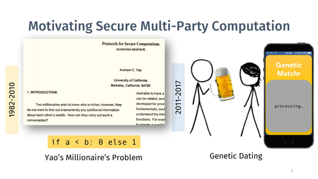 Motivating Secure Multi-Party Computation
1982-2010
2011-2017
Yao’s Millionaire’s Problem
Genetic
Matchr
WARNING!
Reproduction
not
recommended
processing…
Genetic Dating
if a < b: 0 else 1
2

