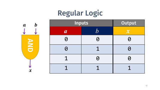 Regular Logic
Inputs Output
a b 
0 0 0
0 1 0
1 0 0
1 1 1
 

AND
11
