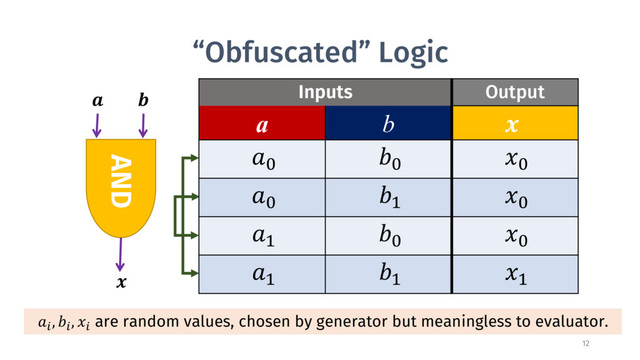 “Obfuscated” Logic
Inputs Output
a b 
<
<
<
<
?
<
?
<
<
?
?
?
 

AND
@
, @
, @
are random values, chosen by generator but meaningless to evaluator.
12
