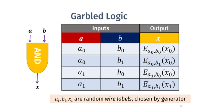Garbled Logic
Inputs Output
a b 
<
< BC,DC
(<
)
<
? BC,DE
(<
)
?
< BE,DC
(<
)
?
? BE,DE
(?
)
 

AND
@
, @
, @
are random wire labels, chosen by generator
13
