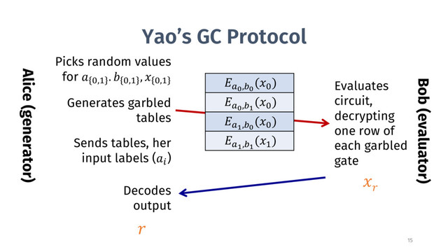 Yao’s GC Protocol
Alice (generator)
Sends tables, her
input labels (@
)
Bob (evaluator)
Picks random values
for  <,?
.  <,?
,  <,? BC,DC
(<
)
BC,DE
(<
)
BE,DC
(<
)
BE,DE
(?
)
Evaluates
circuit,
decrypting
one row of
each garbled
gate

Decodes
output

Generates garbled
tables
15
