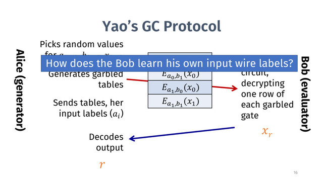 Yao’s GC Protocol
Alice (generator)
Sends tables, her
input labels (@
)
Bob (evaluator)
Picks random values
for  <,?
.  <,?
,  <,? Evaluates
circuit,
decrypting
one row of
each garbled
gate

Decodes
output

Generates garbled
tables
16
BC,DC
(<
)
BC,DE
(<
)
BE,DC
(<
)
BE,DE
(?
)
How does the Bob learn his own input wire labels?
