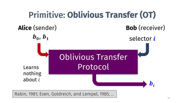 Primitive: Oblivious Transfer (OT)
Alice (sender) Bob (receiver)
Oblivious Transfer
Protocol

,  selector 

Learns
nothing
about 
Rabin, 1981; Even, Goldreich, and Lempel, 1985; …
17
