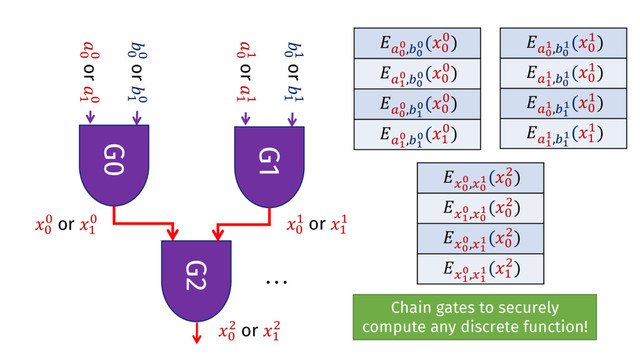 G0
G1
…
G2
Chain gates to securely
compute any discrete function!
<
< or ?
<
<
< or ?
<
<
? or ?
?
<
? or ?
?
<
< or ?
< <
? or ?
?
<
L or ?
L
BC
C,DC
C(<
<)
BE
C,DC
C(<
<)
BC
C,DE
C(<
<)
BE
C,DE
C(?
<)
BC
E,DC
E(<
?)
BE
E,DC
E(<
?)
BC
E,DE
E(<
?)
BE
E,DE
E(?
?)
MC
C,MC
E(<
L)
ME
C,MC
E(<
L)
MC
C,ME
E(<
L)
ME
C,ME
E(?
L)
