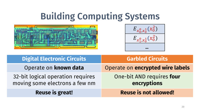 Building Computing Systems
Digital Electronic Circuits Garbled Circuits
Operate on known data Operate on encrypted wire labels
32-bit logical operation requires
moving some electrons a few nm
One-bit AND requires four
encryptions
Reuse is great! Reuse is not allowed!
MC
C,MC
E(<
L)
ME
C,MC
E(<
L)
…
20
