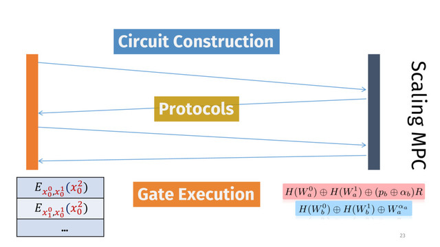 Scaling MPC
Gate Execution
Protocols
Circuit Construction
23
MC
C,MC
E(<
L)
ME
C,MC
E(<
L)
…

