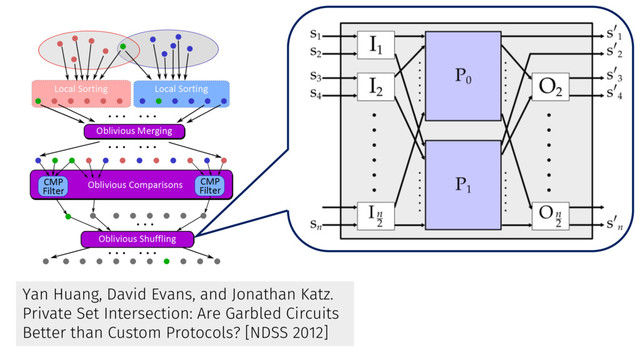 Yan Huang, David Evans, and Jonathan Katz.
Private Set Intersection: Are Garbled Circuits
Better than Custom Protocols? [NDSS 2012]
