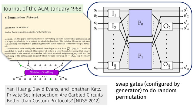 Yan Huang, David Evans, and Jonathan Katz.
Private Set Intersection: Are Garbled Circuits
Better than Custom Protocols? [NDSS 2012]
swap gates (configured by
generator) to do random
permutation
Journal of the ACM, January 1968
