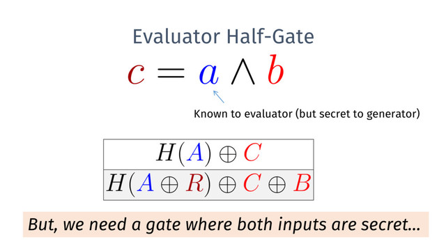 Evaluator Half-Gate
But, we need a gate where both inputs are secret…
Known to evaluator (but secret to generator)
