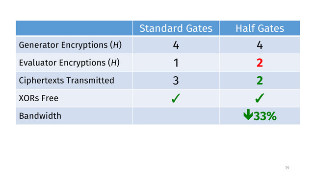 Standard Gates Half Gates
Generator Encryptions (H) 4 4
Evaluator Encryptions (H) 1 2
Ciphertexts Transmitted 3 2
XORs Free ✓ ✓
Bandwidth ê33%
Execution Time (edit
distance)
ê25%
Energy ê21%
39
