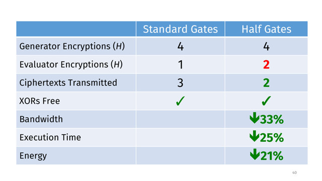 Standard Gates Half Gates
Generator Encryptions (H) 4 4
Evaluator Encryptions (H) 1 2
Ciphertexts Transmitted 3 2
XORs Free ✓ ✓
Bandwidth ê33%
Execution Time ê25%
Energy ê21%
40
