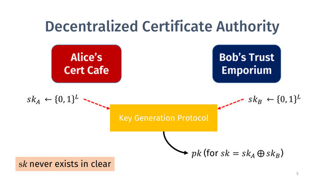 Decentralized Certificate Authority
Alice’s
Cert Cafe
Bob’s Trust
Emporium
Key Generation Protocol
#
← 0, 1 ) *
← 0, 1 )
 (for  = #
⨁ *
)
s never exists in clear
5
