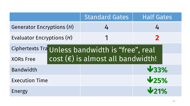 Standard Gates Half Gates
Generator Encryptions (H) 4 4
Evaluator Encryptions (H) 1 2
Ciphertexts Transmitted 3 2
XORs Free ✓ ✓
Bandwidth ê33%
Execution Time ê25%
Energy ê21%
41
Unless bandwidth is “free”, real
cost (€) is almost all bandwidth!
