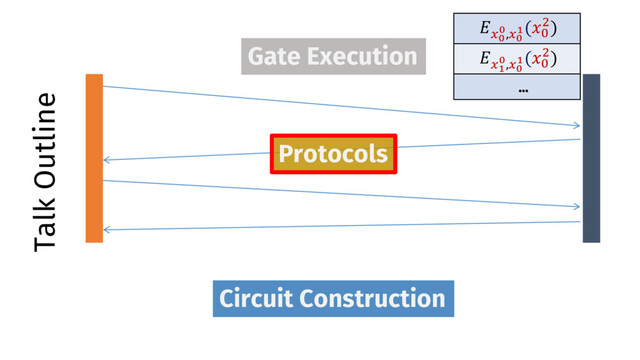 Talk Outline
Gate Execution
Protocols
Circuit Construction
MC
C,MC
E(<
L)
ME
C,MC
E(<
L)
…
