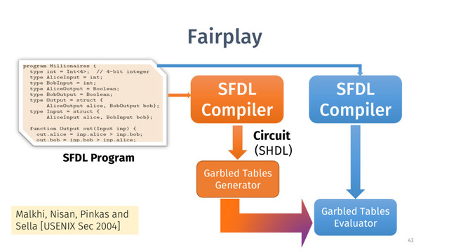 Fairplay
43
Malkhi, Nisan, Pinkas and
Sella [USENIX Sec 2004]
SFDL Program
SFDL
Compiler
Circuit
(SHDL)
Garbled Tables
Generator
Garbled Tables
Evaluator
SFDL
Compiler
