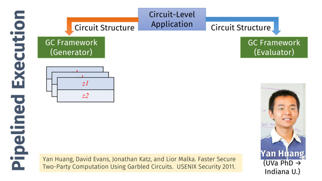 Pipelined Execution
Circuit-Level
Application
GC Framework
(Evaluator)
GC Framework
(Generator)
Circuit Structure
Circuit Structure
Yan Huang
(UVa PhD →
Indiana U.)
Yan Huang, David Evans, Jonathan Katz, and Lior Malka. Faster Secure
Two-Party Computation Using Garbled Circuits. USENIX Security 2011.
x1
x2
y1
y2
z1
z2
