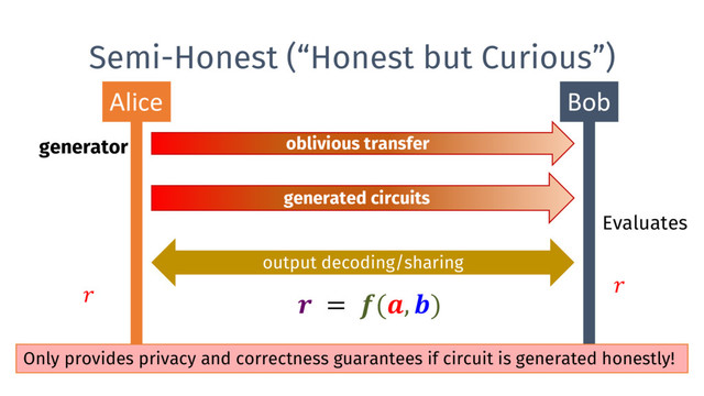 Semi-Honest (“Honest but Curious”)
Alice Bob
generated circuits
generator oblivious transfer
Evaluates


output decoding/sharing
 = (, )
Only provides privacy and correctness guarantees if circuit is generated honestly!

