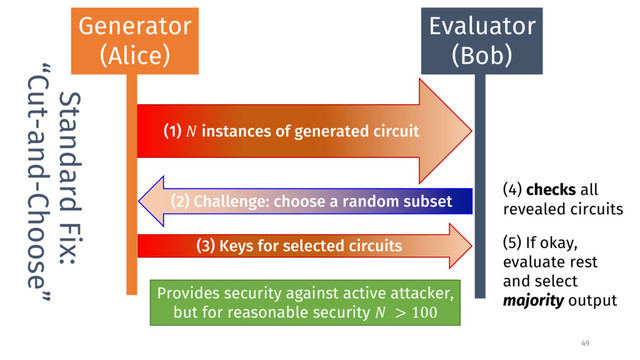 Standard Fix:
“Cut-and-Choose”
Generator
(Alice)
Evaluator
(Bob)
(1)  instances of generated circuit
(5) If okay,
evaluate rest
and select
majority output
(4) checks all
revealed circuits
(2) Challenge: choose a random subset
(3) Keys for selected circuits
Provides security against active attacker,
but for reasonable security  > 100
49
