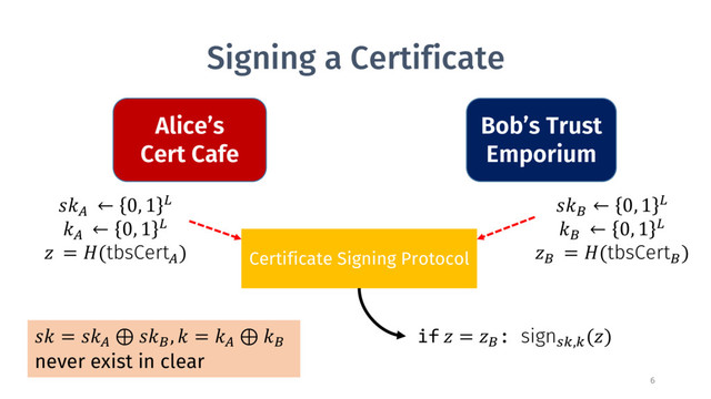 Signing a Certificate
Certificate Signing Protocol
#
← 0, 1 )
#
← 0, 1 )
 = (tbsCert#
)
if  = *: sign34,4
()
 = #
⊕ *
,  = #
⊕ *
never exist in clear
*
← 0, 1 )
*
← 0, 1 )
*
= (tbsCert*
)
Alice’s
Cert Cafe
Bob’s Trust
Emporium
6
