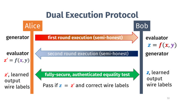 Dual Execution Protocol
Alice Bob
first round execution (semi-honest)
generator evaluator
generator
evaluator
 = (, )
Pass if  = ’ and correct wire labels
’, learned
output
wire labels
second round execution (semi-honest)
′ = (, )
z, learned
output
wire labels
fully-secure, authenticated equality test
53
