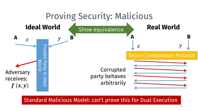 Proving Security: Malicious
A B
Ideal World


Adversary
receives:
 (, )
Trusted Party in Ideal
World
Standard Malicious Model: can’t prove this for Dual Execution
Real World
A B


Show equivalence
Corrupted
party behaves
arbitrarily
Secure Computation Protocol
55

