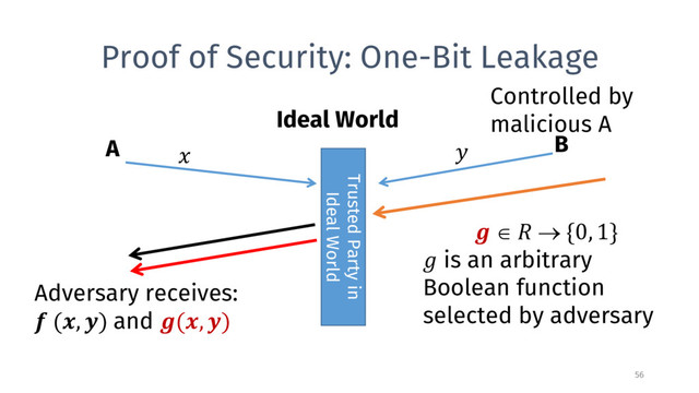 Proof of Security: One-Bit Leakage
A B
Ideal World


Controlled by
malicious A
 Î  ® {0, 1}
 is an arbitrary
Boolean function
selected by adversary
Adversary receives:
 (, ) and (, )
Trusted Party in
Ideal World
56
