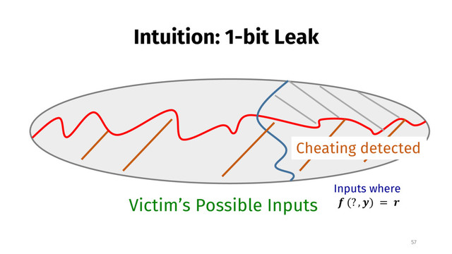 Intuition: 1-bit Leak
Cheating detected
Victim’s Possible Inputs
Inputs where
 (? , ) = 
57
