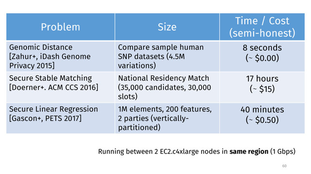 Problem Size
Time / Cost
(semi-honest)
Genomic Distance
[Zahur+, iDash Genome
Privacy 2015]
Compare sample human
SNP datasets (4.5M
variations)
8 seconds
(∼ $0.00)
Secure Stable Matching
[Doerner+. ACM CCS 2016]
National Residency Match
(35,000 candidates, 30,000
slots)
17 hours
(∼ $15)
Secure Linear Regression
[Gascon+, PETS 2017]
1M elements, 200 features,
2 parties (vertically-
partitioned)
40 minutes
(∼ $0.50)
Running between 2 EC2.c4xlarge nodes in same region (1 Gbps)
60
