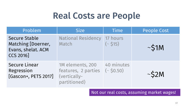 Real Costs are People
61
Problem Size Time People Cost
Secure Stable
Matching [Doerner,
Evans, shelat. ACM
CCS 2016]
National Residency
Match
17 hours
(∼ $15)
∼$1M
Secure Linear
Regression
[Gascon+, PETS 2017]
1M elements, 200
features, 2 parties
(vertically-
partitioned)
40 minutes
(∼ $0.50)
∼$2M
Not our real costs, assuming market wages!
