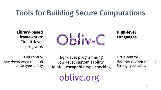 Library-based
frameworks:
Circuit-level
programs
Full control
Low-level programming
Little type safety
High-level
Languages
Little control
High-level programming
Strong type safety
High-level programming
Low-level customizability
Helpful, escapable type checking
Tools for Building Secure Computations
62
oblivc.org
