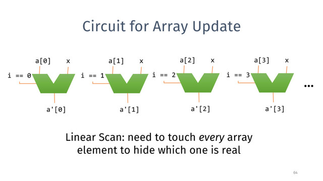 Circuit for Array Update
64
i == 0
a[0] x
a'[0]
Linear Scan: need to touch every array
element to hide which one is real
i == 1
a[1] x
a'[1]
i == 2
a[2] x
a'[2]
i == 3
a[3] x
a'[3]
…
