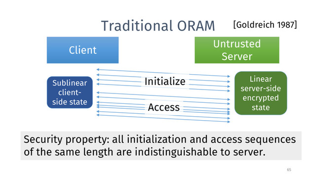 Traditional ORAM
Client
Untrusted
Server
[Goldreich 1987]
Security property: all initialization and access sequences
of the same length are indistinguishable to server.
Sublinear
client-
side state
Linear
server-side
encrypted
state
Initialize
Access
65
