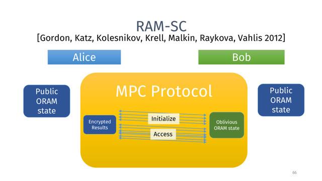 RAM-SC
[Gordon, Katz, Kolesnikov, Krell, Malkin, Raykova, Vahlis 2012]
Alice Bob
MPC Protocol
Public
ORAM
state
Public
ORAM
state
Encrypted
Results
Oblivious
ORAM state
Initialize
Access
66
