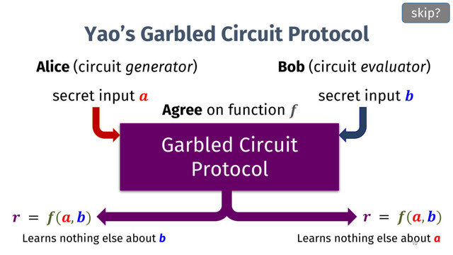 Yao’s Garbled Circuit Protocol
Alice (circuit generator) Bob (circuit evaluator)
Garbled Circuit
Protocol
secret input  secret input 
Agree on function 
 = (, )
 = (, )
Learns nothing else about b Learns nothing else about a
10
skip?
