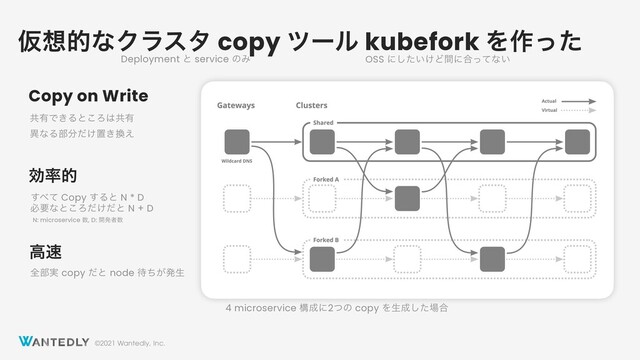 ©2021 Wantedly, Inc.
Ծ૝తͳΫϥελ copy πʔϧ kubefork Λ࡞ͬͨ
ڞ༗Ͱ͖Δͱ͜Ζ͸ڞ༗
Copy on Write
͢΂ͯ Copy ͢Δͱ N * D
ඞཁͳͱ͜Ζ͚ͩͩͱ N + D
ޮ཰త
ҟͳΔ෦෼͚ͩஔ͖׵͑
N: microservice ਺, D: ։ൃऀ਺
4 microservice ߏ੒ʹ2ͭͷ copy Λੜ੒ͨ͠৔߹
શ෦࣮ copy ͩͱ node ଴͕ͪൃੜ
ߴ଎
OSS ʹ͍͚ͨ͠Ͳؒʹ߹ͬͯͳ͍
Deployment ͱ service ͷΈ
