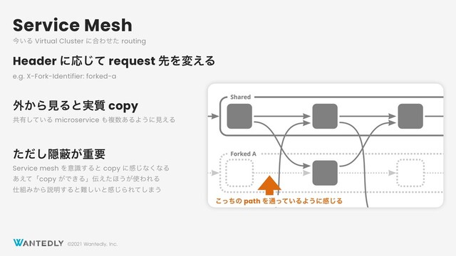 ©2021 Wantedly, Inc.
Service Mesh
ࠓ͍Δ Virtual Cluster ʹ߹Θͤͨ routing
Header ʹԠͯ͡ request ઌΛม͑Δ
e.g. X-Fork-Identifier: forked-a
֎͔ΒݟΔͱ࣮࣭ copy
ڞ༗͍ͯ͠Δ microservice ΋ෳ਺͋ΔΑ͏ʹݟ͑Δ
ͬͪ͜ͷ path Λ௨͍ͬͯΔΑ͏ʹײ͡Δ
ͨͩ͠Ӆṭ͕ॏཁ
Service mesh Λҙࣝ͢Δͱ copy ʹײ͡ͳ͘ͳΔ
͋͑ͯʮcopy ͕Ͱ͖Δʯ఻͑ͨ΄͏͕࢖ΘΕΔ
࢓૊Έ͔Βઆ໌͢Δͱ೉͍͠ͱײ͡ΒΕͯ͠·͏
