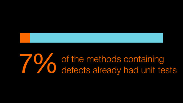 7%of the methods containing
defects already had unit tests
