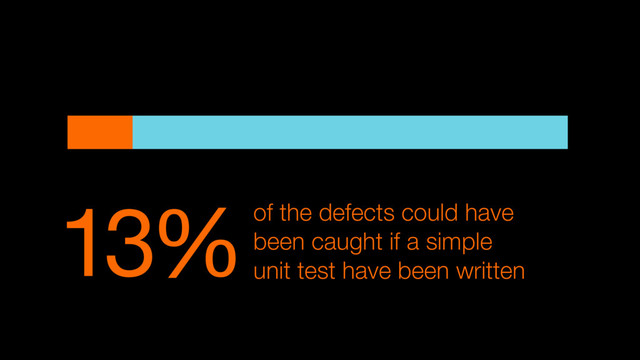 13%of the defects could have
been caught if a simple
unit test have been written
