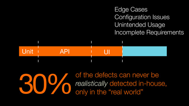 30%of the defects can never be
realistically detected in-house,
only in the “real world”
Edge Cases
Conﬁguration Issues
Unintended Usage
Incomplete Requirements
Unit API UI
