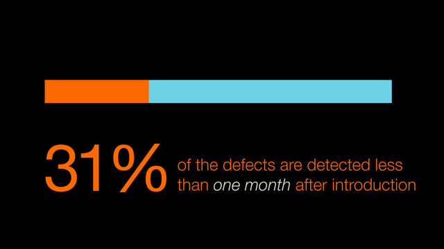 31%of the defects are detected less
than one month after introduction
